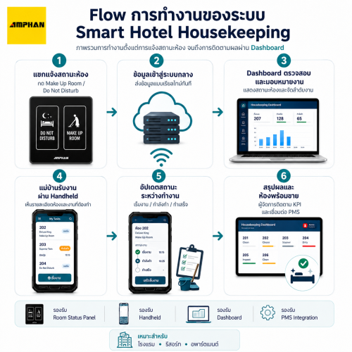 ระบบบริหารจัดการแม่บ้านโรงแรม Smart Hotel Housekeeping 1