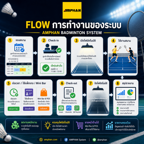 โปรแกรมบริหารสนามแบดมินตัน (Badminton Court Management System) พร้อมระบบเปิด-ปิดไฟสนามอัตโนมัติ 1