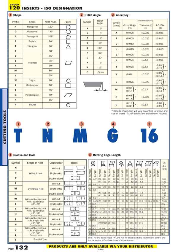 Page 132_INSERTS ISO DESIGNATION