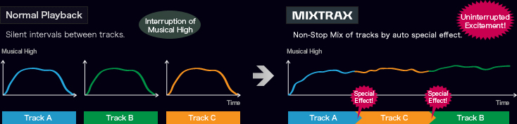 MIXTRAX คืออะไร  เทคโนโลยีแบบฉบับ ของ PIONEER ทำให้เสมือนว่ามี DJ มามิกซ์เพลงให้แบบนอนสต็อป