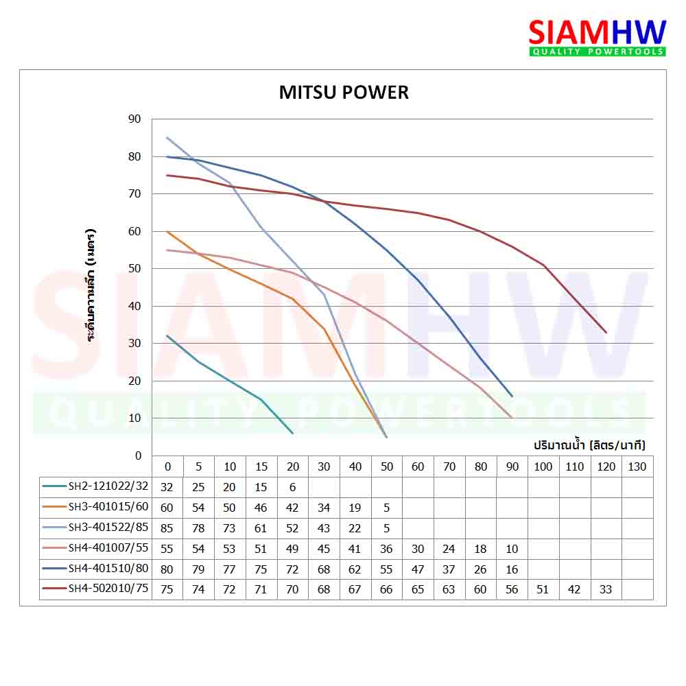 Mitsu Power (ซับเมอร์ส) ปั๊มบาดาล บ่อ3นิ้ว ขนาดท่อ 1.5นิ้ว 1แรงม้า 15ใบพัด SH3-401015/60 1