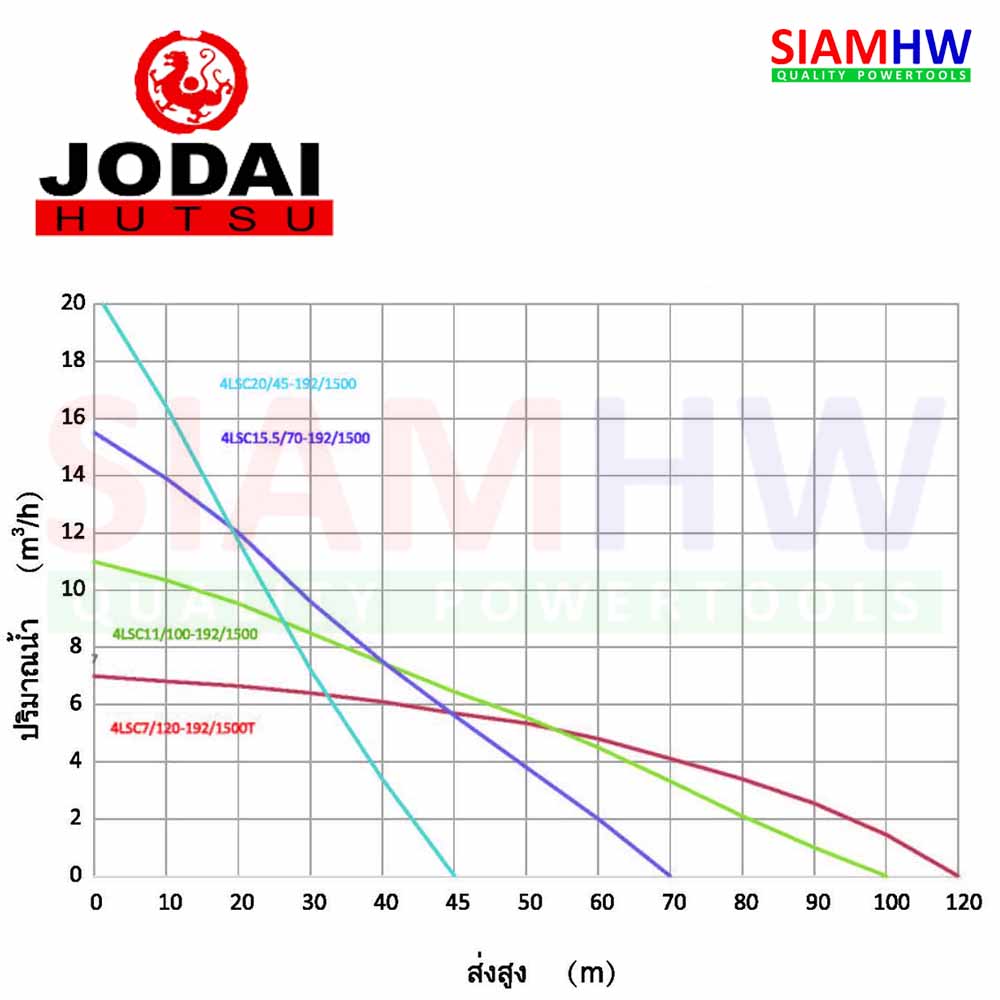JODAI 4LSC15.5/70-192/1500 ปั๊มน้ำบาดาล AC/DC Hybrid (ไฟผสม) 192V 1500W น้ำ 15.5Q ออก2นิ้ว H.Max70