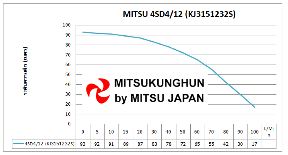 MITSUKUNGHUN 4SD4/12 (KJ3151232S) ซับเมอร์ส บ่อ4 1.5HP 12ใบ เกลียว1.5