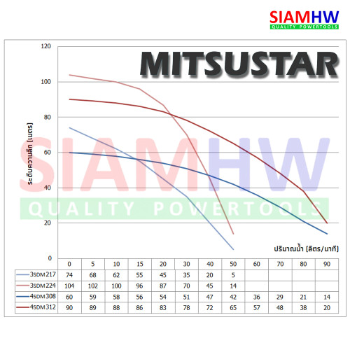 MitsuStar (มิตซู) 3SDM224 ซับเมอร์ส บ่อ3 1.5HP 24ใบ เกลียว1.5