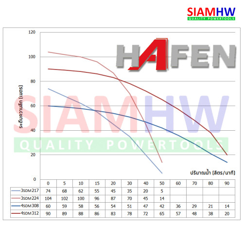 HAFEN 3SDM224 ซับเมอร์ส บ่อ3 1.5HP 24ใบ เกลียว1.5