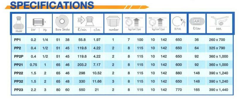 ปั้มลม PUMA พร้อมมอเตอร์ 2 แรง รุ่น PP-32P 1