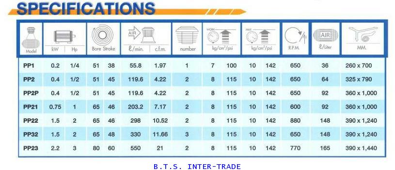 ปั้มลม PUMA พร้อมมอเตอร์ 3 แรง รุ่น PP-23/380V 1