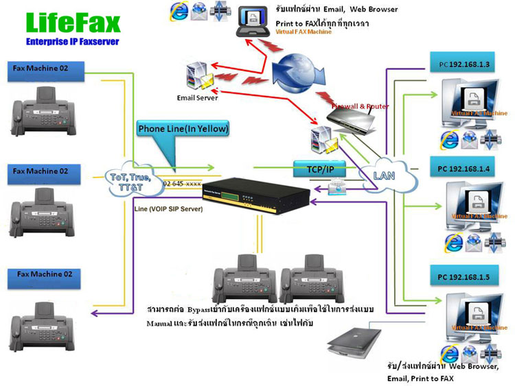 2 port fax LifeFax Enterprise IP Faxserver network 2