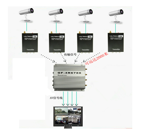 ชุดกล่องรับ-ส่งสัญญาณภาพระยะไกล 2.4G3W Wireless tranmission with VideoStereo System
