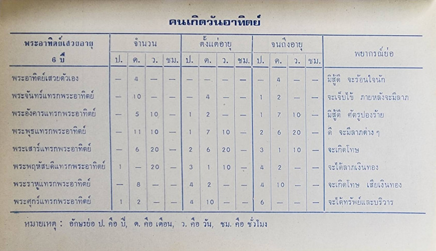 มหาทักษา 4