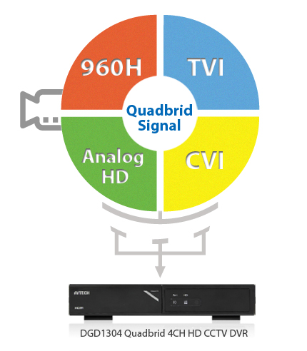 AVTECH DVR 4 CH (5 MP) รุ่น DGD1005 XVR รับประกัน 2 ปี 1