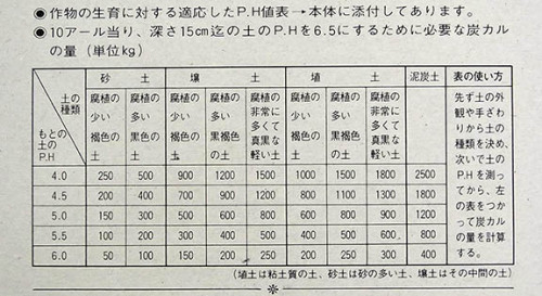 เครื่องวัด pH ดิน ยี่ห้อ Takemura ผลิตในญี่ปุ่น รับประกันคุณภาพ รุ่น DM-13 4
