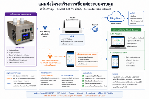 รุ่นH312 IOT เครื่องทำหมอก เครื่องทำความชื้น Ultrasonic Humidifier (มีเครื่องควบคุมความชื้นIoT) 1