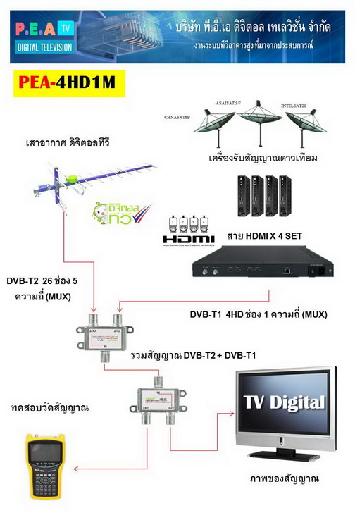ENCODER Modulatar Digital DVB T INPUT 4 HDMI อุปกรณ์แปลงสัญญาณ HDMI เป็นระบบ Digtial DVB T 4 Channel 1