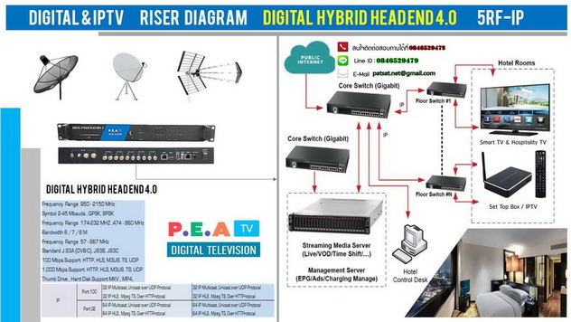 Live Streaming IPTV Solution ระบบไอพีทีวีสำหรับโรงแรม และ รีสอร์ท 084 652 9479 4