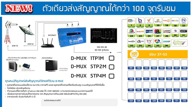 ชุด DIY ระบบดิจิตอลทีวี ช่องไทยและต่างชาติ 50ช่องD MUX 1
