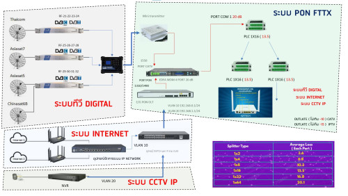 ออกแบบระบบทีวี จะใช้ระบบอะไรดี RG6,RG11, LAN,FIBER ????