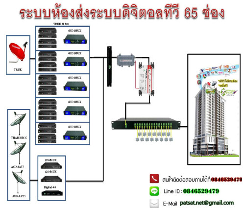 ออกแบบระบบทีวี จะใช้ระบบอะไรดี RG6,RG11, LAN,FIBER ???? 1