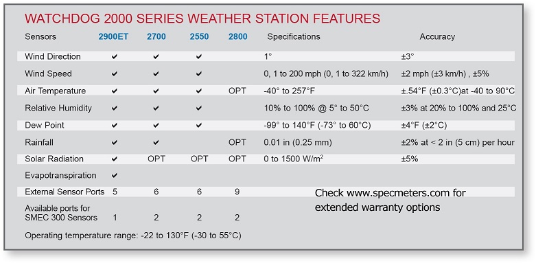 ตรวจสอบสภาพแวดล้อม 5-in-1 Weather Station with Lightning Detection 1