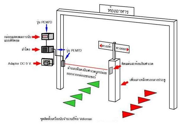 เครื่องนับคนเข้าออกห้องสมุด ด้วยเซนเซอร์อินฟาเรต รุ่น PEM7D (2 เครื่อง นับเข้าและออก) 3