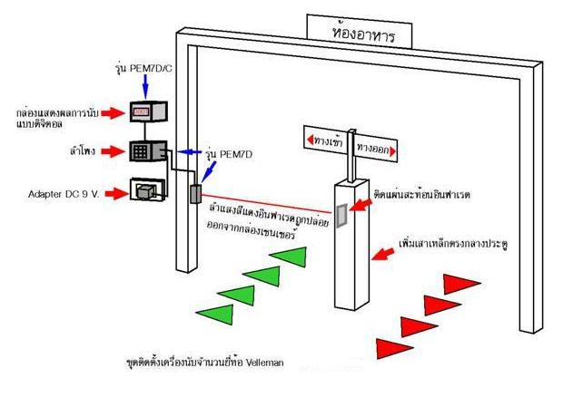 เครื่องนับจำนวนคน ด้วยเซนเซอร์อินฟาเรด รุ่น PEM7D (นับจำนวนคนแบบทางเดียว) 1