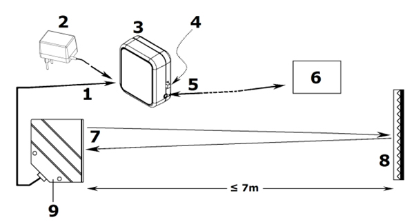 เครื่องนับจำนวนคน ด้วยเซนเซอร์อินฟาเรด รุ่น PEM7D (นับจำนวนคนแบบทางเดียว) 8