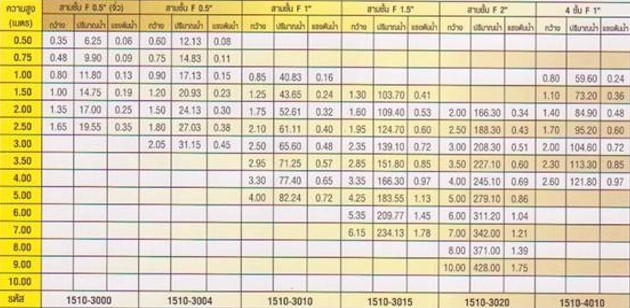 หัวน้ำพุ สามชั้นทองเหลือง ขนาด 1.5 นิ้ว 1