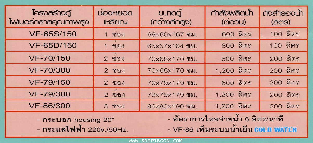 เครื่องน้ำดื่มหยอดเหรียญ GREEN PLUS กรีนพลัส VF-79/300 ขนาด 1,200 ลิตร 3