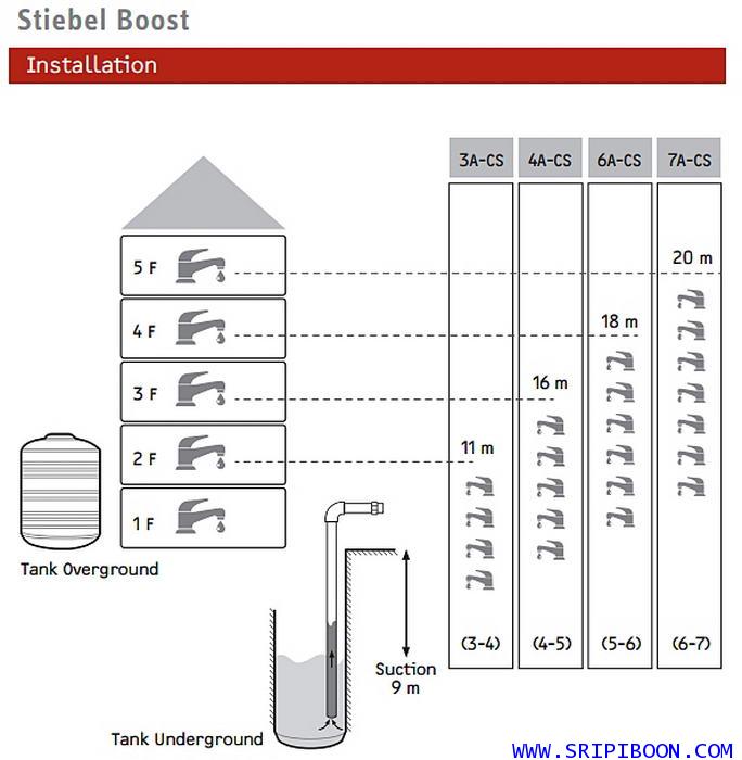 เครื่องปั้มน้ำ STIEBEL Boost สตีเบล 7A-CS กำลังไฟ 750 วัตต์ (จัดส่งด่วน!.ฟรี กทม. และปริมณฑล) 4