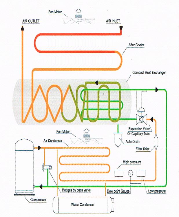 เครื่องทำลมแห้ง ( Air Dryer ) DIT รุ่น CDK-75SA 1