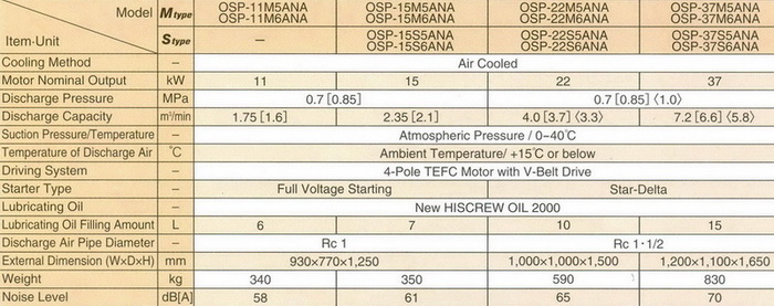 ปั๊มลมสกรู ฮิตาชิ HITACHI SCREW COPMPRESSOR 30 แรงม้า รุ่น OSP-22S5ANA 1