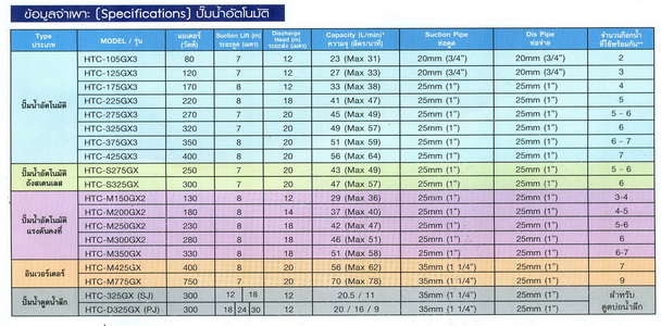 ปั๊มน้ำแรงดันคงที่ไอทีซี ITC ขนาด 230 วัตต์ รุ่น HTC-M250GX5 7
