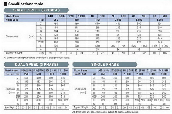 รอกโซ่ไฟฟ้า HITACHI 500 Kg./380 V. Model : 1/2 LH 6