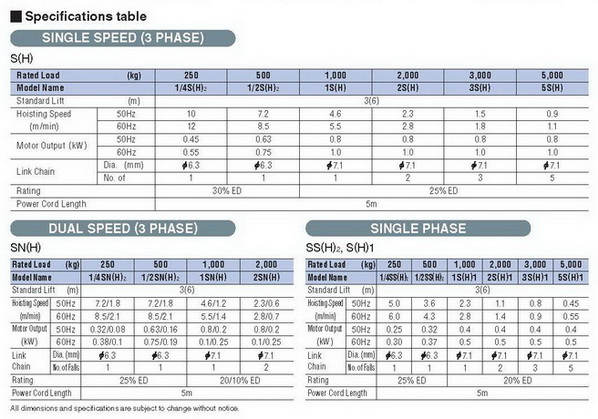 รอกโซ่ไฟฟ้า HITACHI 1,000 Kg./380 V. Model : 1 SH 4