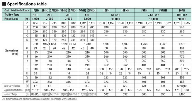 รอกโซ่ไฟฟ้า HITACHI 1,000 Kg./380 V. Model : 1 FH 6