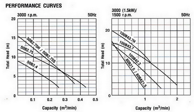 ปั๊มบำบัดน้ำเสีย Tsurumi รุ่น B Series รุ่น 50B2.75H,TOS50B2.75H,TS50B2.75H 4