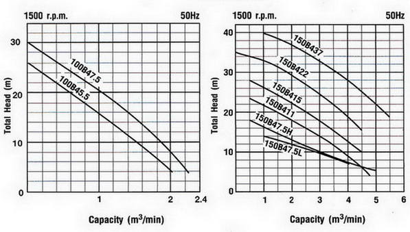 ปั๊มบำบัดน้ำเสีย Tsurumi รุ่น B Series รุ่น 50B2.75H,TOS50B2.75H,TS50B2.75H 5