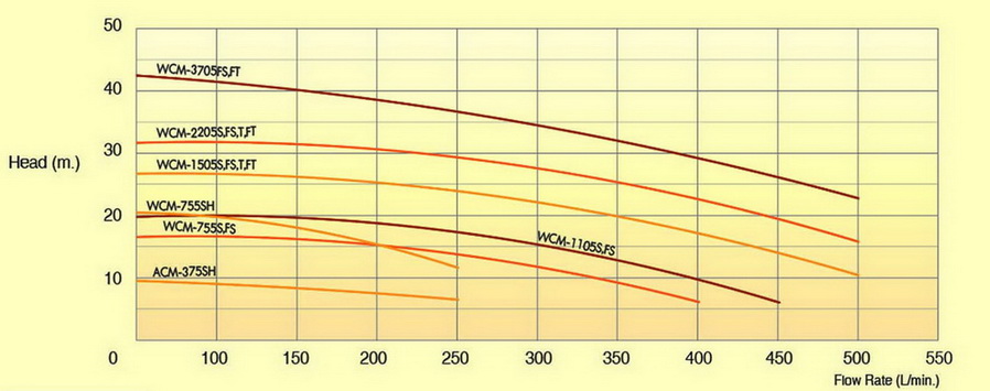 ปั๊มน้ำหอยโข่งมิตซูบิชิ Mitsubishi รุ่น WCM-755S 3