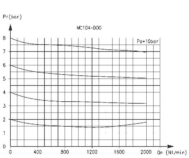 Filter Regulator CAMOZZI 1/4 Model : MC104-D00 4