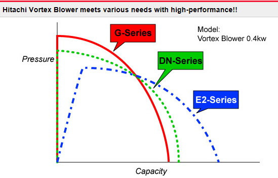 VORTEX BLOWER HITACHI โบลเวอร์ ฮิตาชิ รุ่น VB-007S-DN 2