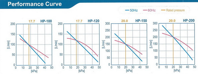 เครื่องเติมอากาศ ไฮโบว์ Hi Blow รุ่น HP-200 3
