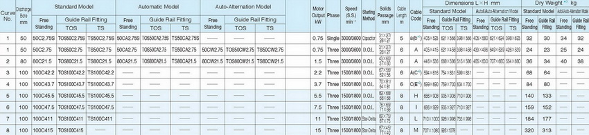 ปั๊มบำบัดน้ำเสีย Tsurumi รุ่น C Series รุ่น 50C2.75+BEND , TOS50C2.75 4