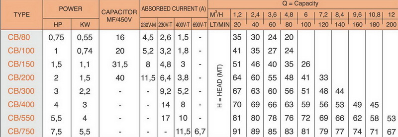 ปั๊มน้ำสแตค Stac Water pump รุ่น CB-300 5
