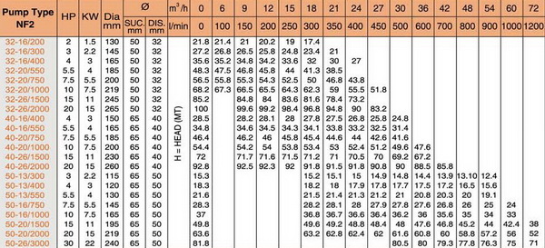 ปั๊มน้ำสแตค Stac Water pump รุ่น NF2-50-13/1000 1