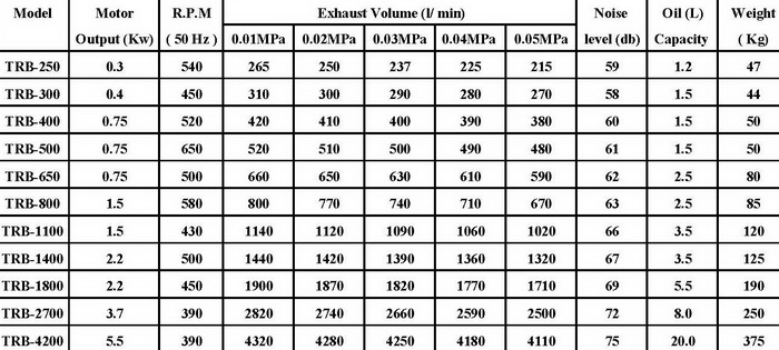 เครื่องเติมอากาศไฮโบว์ Hiblow รุ่น TRB-400 3