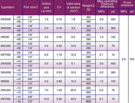 โซลินอยด์วาล์ว Solenoid Valve AirTac รุ่น 2WH030-06 1