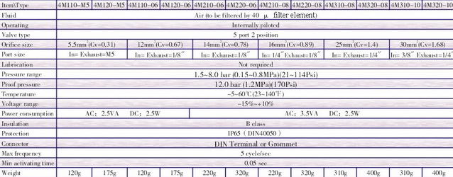 โซลินอยด์วาล์ว Solenoid Valve Namur AirTac รุ่น 4M310-08 1