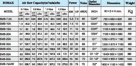 ปั๊มลมสกรู โซแม็กซ์ SOMAX SCREW COPMPRESSOR 40 แรงม้า รุ่น SMB-40A 2