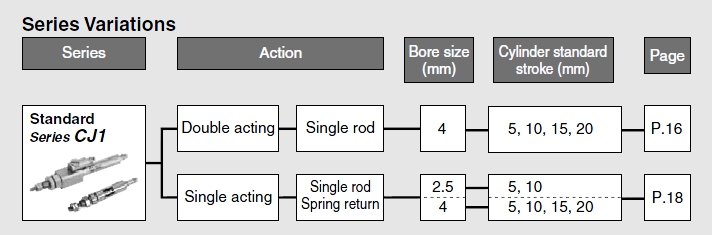 กระบอกลม เอสเอ็มซี SMC Cylinder model CJ1 Double Actoin 2