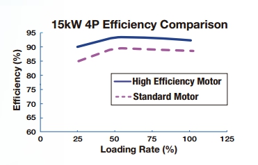 มอเตอร์ฮิตาชิ HITACHI IE3 ขนาด 50 แรงม้า 4 โพล ขาตั้ง 1